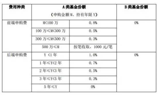 基金手续费有哪几种？一般都是怎么计算的？(2024年09月15日)