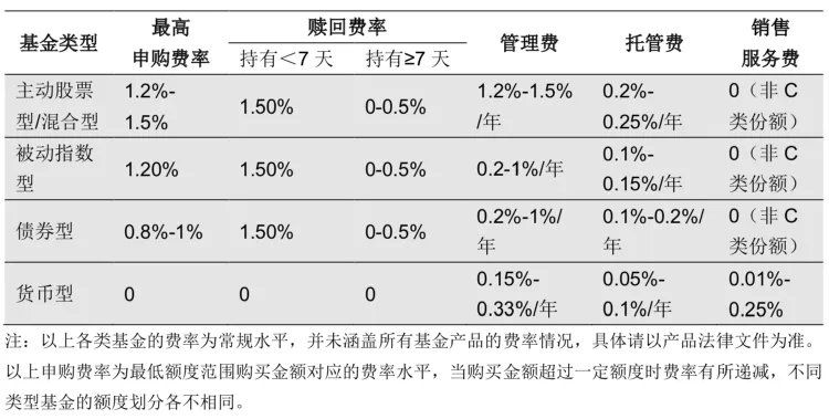 基金销售服务费