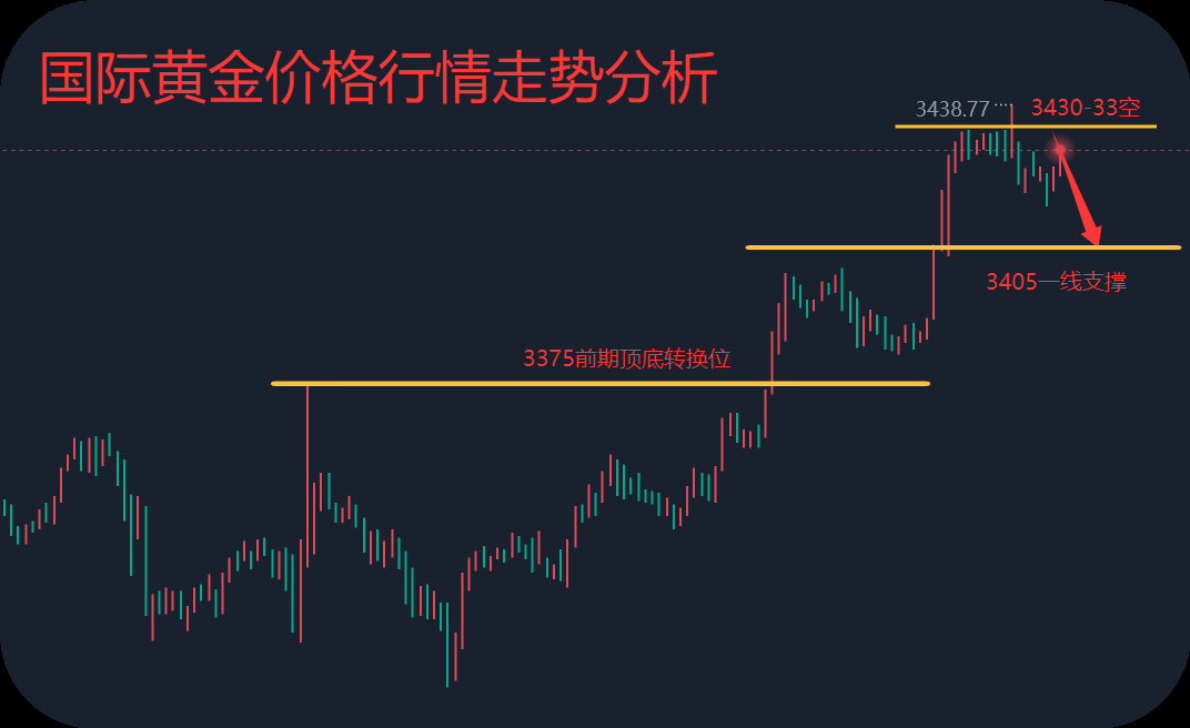 王锦轩：7.23黄金逼近前期高点需警惕反转，今日黄金走势分析