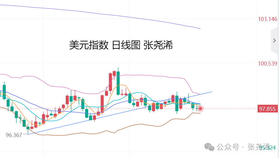张尧浠：金价反弹目标如期触及	、今日关注阻力回撤风险