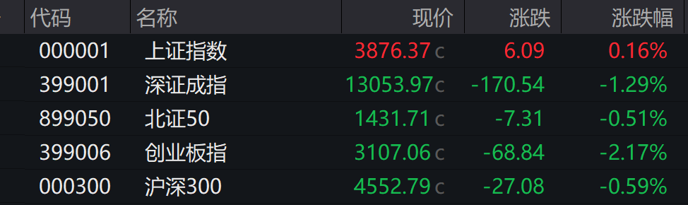 创业板跌超2%，沐曦下跌，中金、东兴、信达证券大涨，军工、存储芯片午后拉升，港股午后拉升回暖，焦煤 、焦炭期货涨超5%，钯金涨停