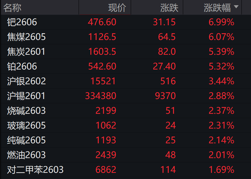 创业板跌超2%	，沐曦下跌，中金	、东兴、信达证券大涨，军工、存储芯片午后拉升，港股午后拉升回暖	，焦煤 	、焦炭期货涨超5%，钯金涨停 - 图片5