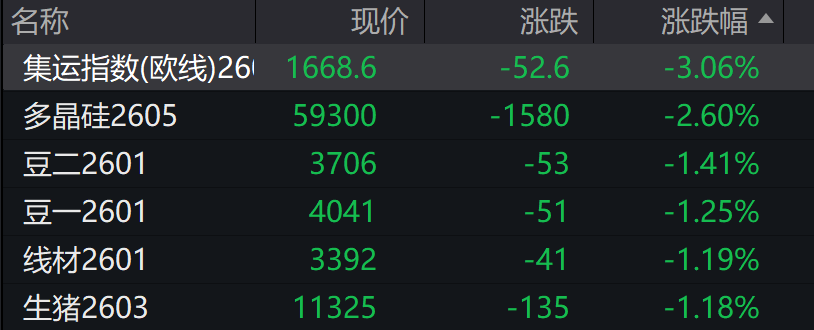 创业板跌超2%，沐曦下跌	，中金、东兴、信达证券大涨，军工	、存储芯片午后拉升，港股午后拉升回暖	，焦煤 、焦炭期货涨超5%，钯金涨停 - 图片6