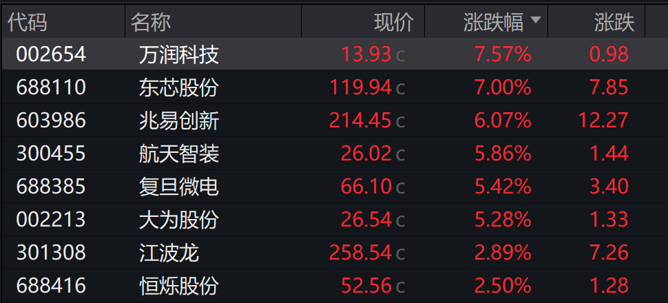 创业板跌超2%	，沐曦下跌，中金、东兴	、信达证券大涨，军工、存储芯片午后拉升，港股午后拉升回暖	，焦煤 、焦炭期货涨超5%，钯金涨停 - 图片9