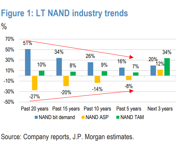 AI推理刚需，NAND“周期更长更稳”！摩根大通：本轮主角是eSSD，铠侠成为首选