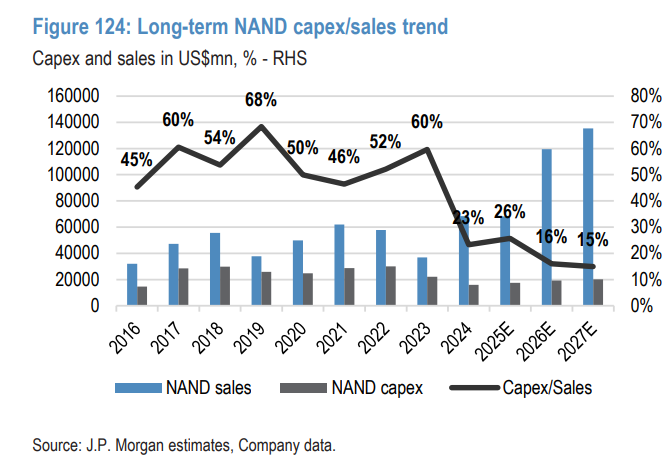 AI推理刚需，NAND“周期更长更稳”！摩根大通：本轮主角是eSSD	，铠侠成为首选 - 图片4