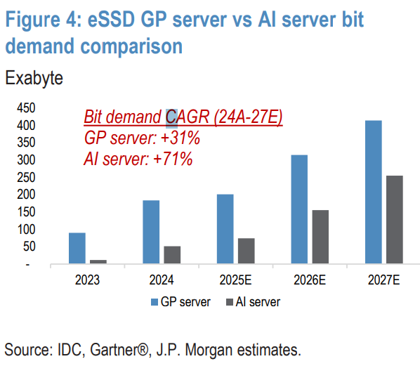 AI推理刚需	，NAND“周期更长更稳”！摩根大通：本轮主角是eSSD，铠侠成为首选 - 图片2