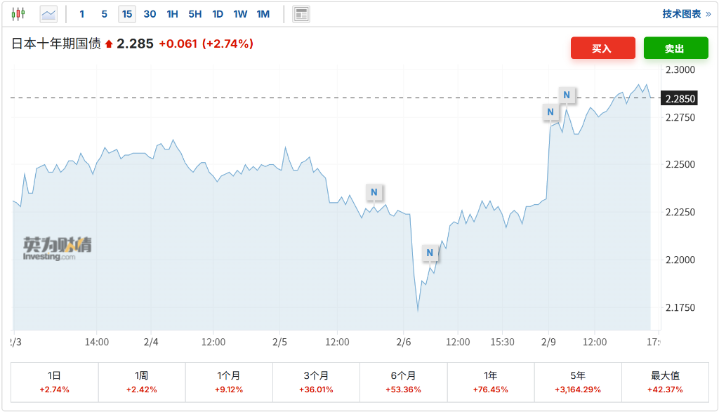 日股日元齐涨，高市早苗让步，市场选择暂时相信！ - 图片2