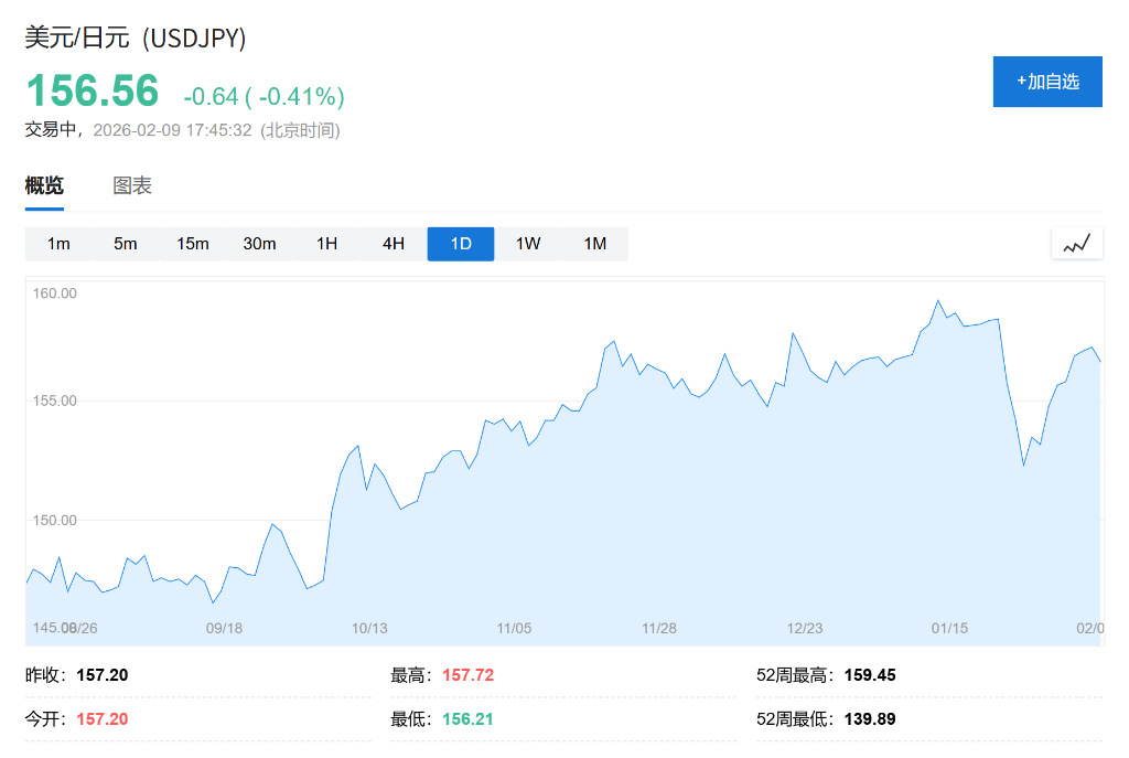 日股日元齐涨，高市早苗让步，市场选择暂时相信！ - 图片3