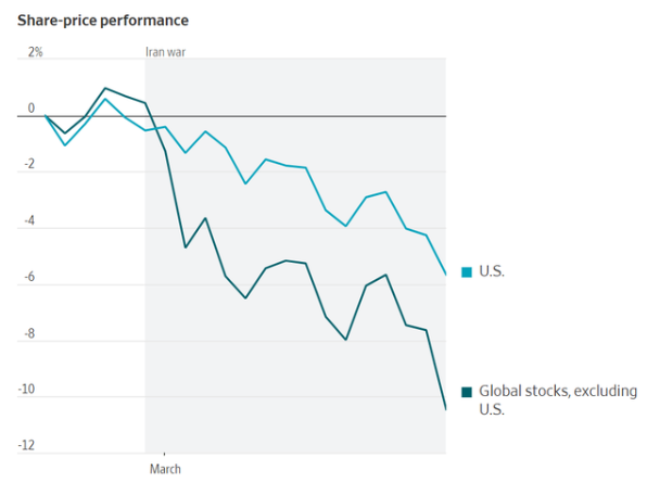 伊朗冲突进入第四周：美股呈“倒U型	”走势，仍未到最坏时刻 - 图片1