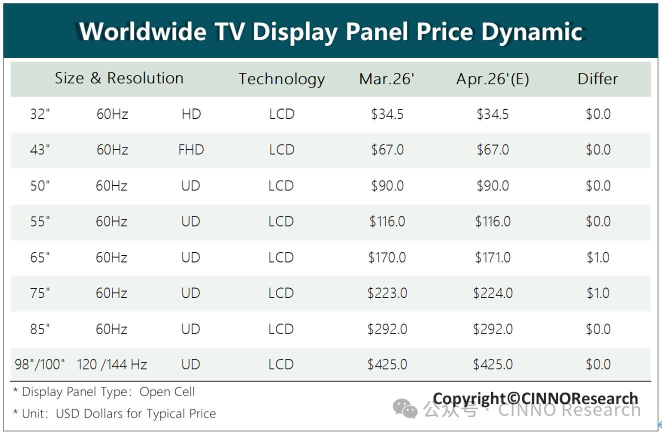 CINNO Research发布4月电视面板行情：需求降温叠加供给高位 多尺寸面板价格趋稳