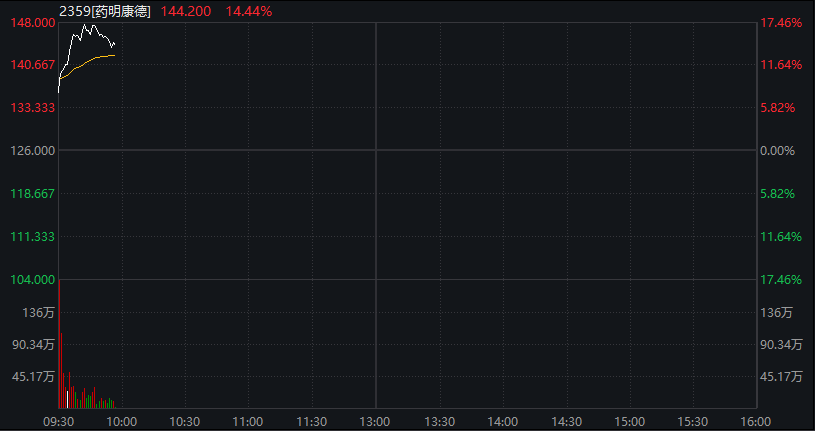 AH股齐跌：创业板跌超1%	，生物科技爆发、药明康德涨停，恒科指跌近1%，科网股调整 - 图片5