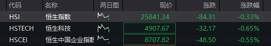 AH股齐跌：创业板跌超1%，生物科技爆发、药明康德涨停	，恒科指跌近1%，科网股调整 - 图片2