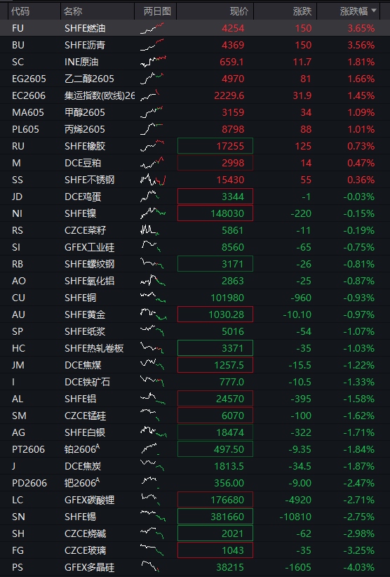 AH股齐跌：创业板跌超1%，生物科技爆发、药明康德涨停，恒科指跌近1%	，科网股调整 - 图片4