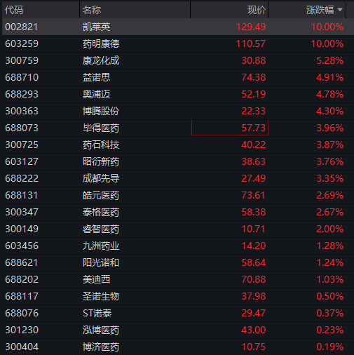 AH股齐跌：创业板跌超1%，生物科技爆发、药明康德涨停，恒科指跌近1%	，科网股调整 - 图片7