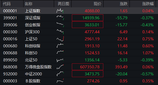 AH股齐跌：创业板跌超1%	，生物科技爆发、药明康德涨停，恒科指跌近1%，科网股调整 - 图片8