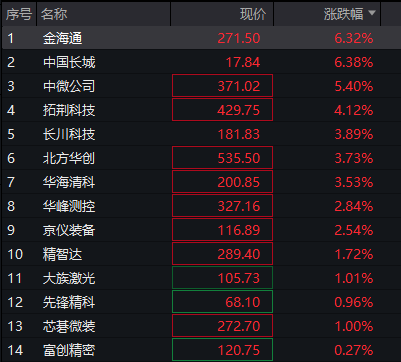AH股齐跌：创业板跌超1%	，生物科技爆发、药明康德涨停，恒科指跌近1%，科网股调整 - 图片6