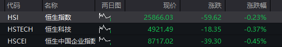 AH股齐跌：创业板跌超1%，生物科技爆发、药明康德涨停	，恒科指跌近1%，科网股调整 - 图片9