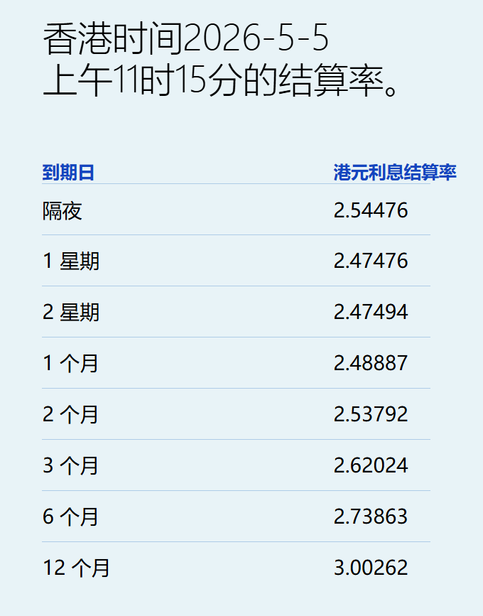 港元拆息普遍上扬 一个月拆息报2.49％
