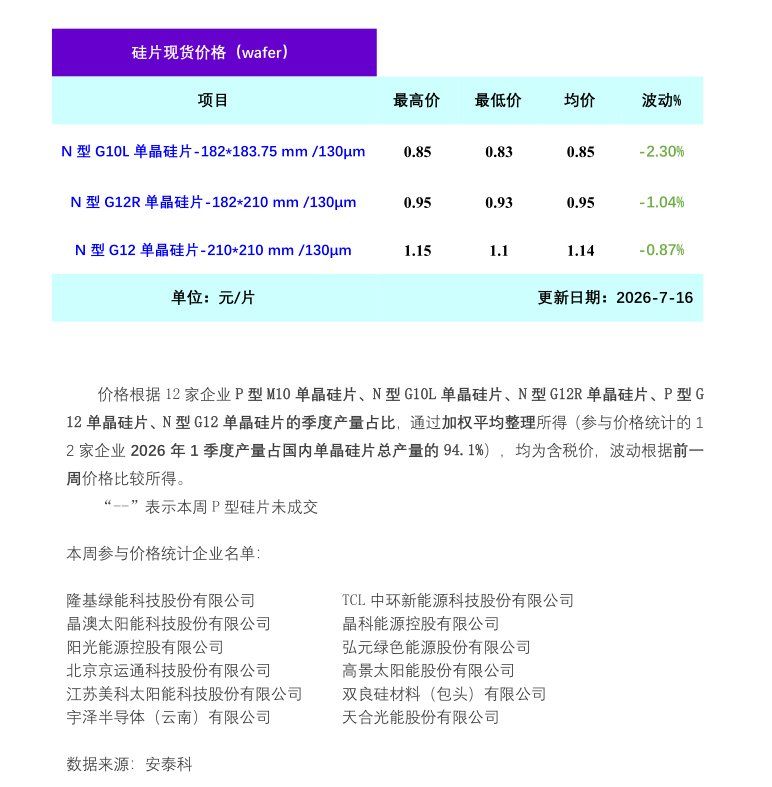 硅业分会：市场成交清淡 本周单晶硅片价格延续下行态势